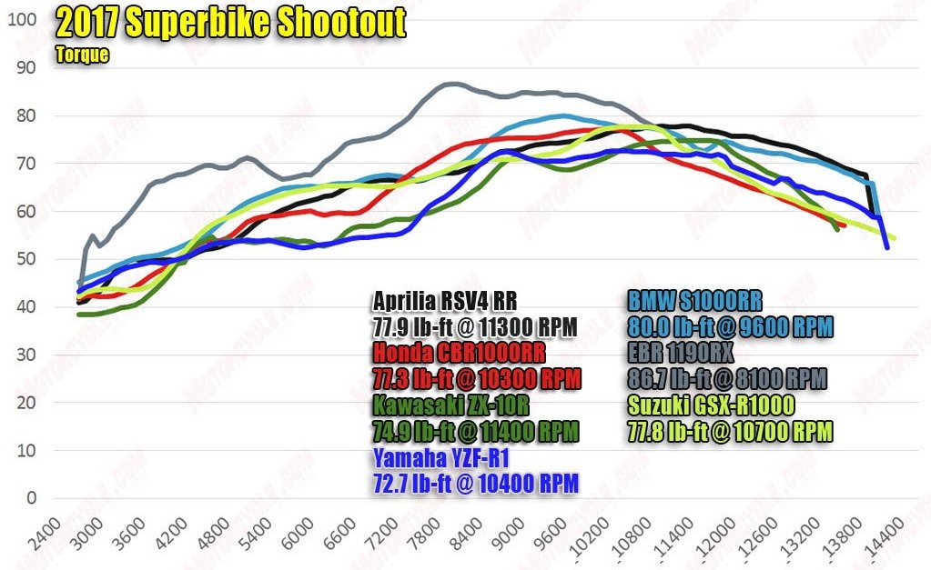 061317-2017-Superbike-shootout-torque-dyno.jpg