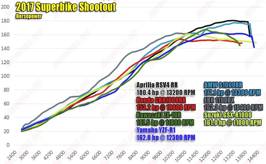 061517-2017-superbike-shootout-hp-dyno-1.jpg