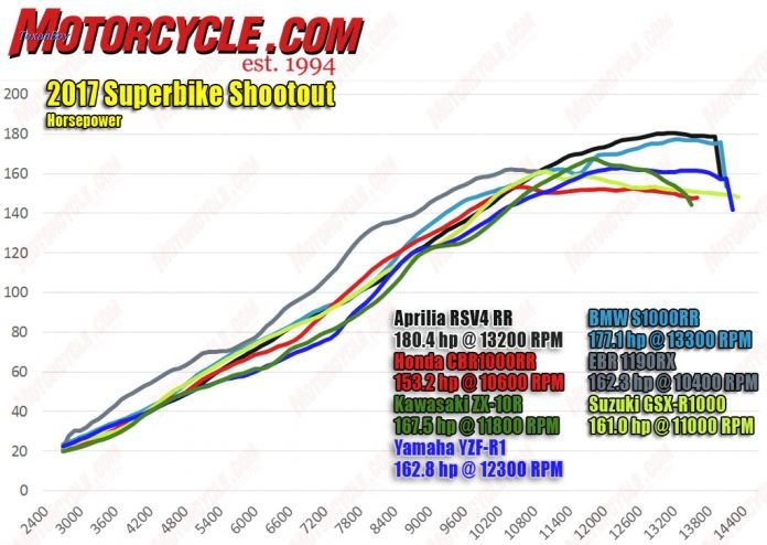 061517-2017-superbike-shootout-hp-dyno-1-696x494.jpg