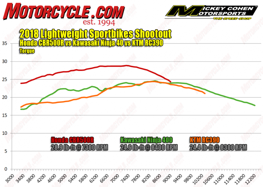 062218-2018-Lightweight-Sportbikes-torque-dyno.png